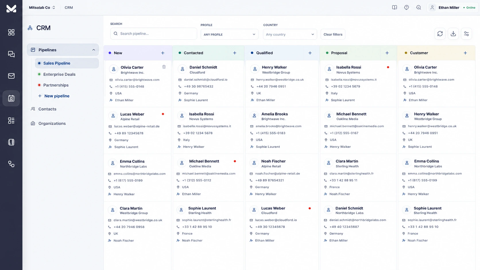 Mitsolab CRM showing contacts organized across a sales pipeline